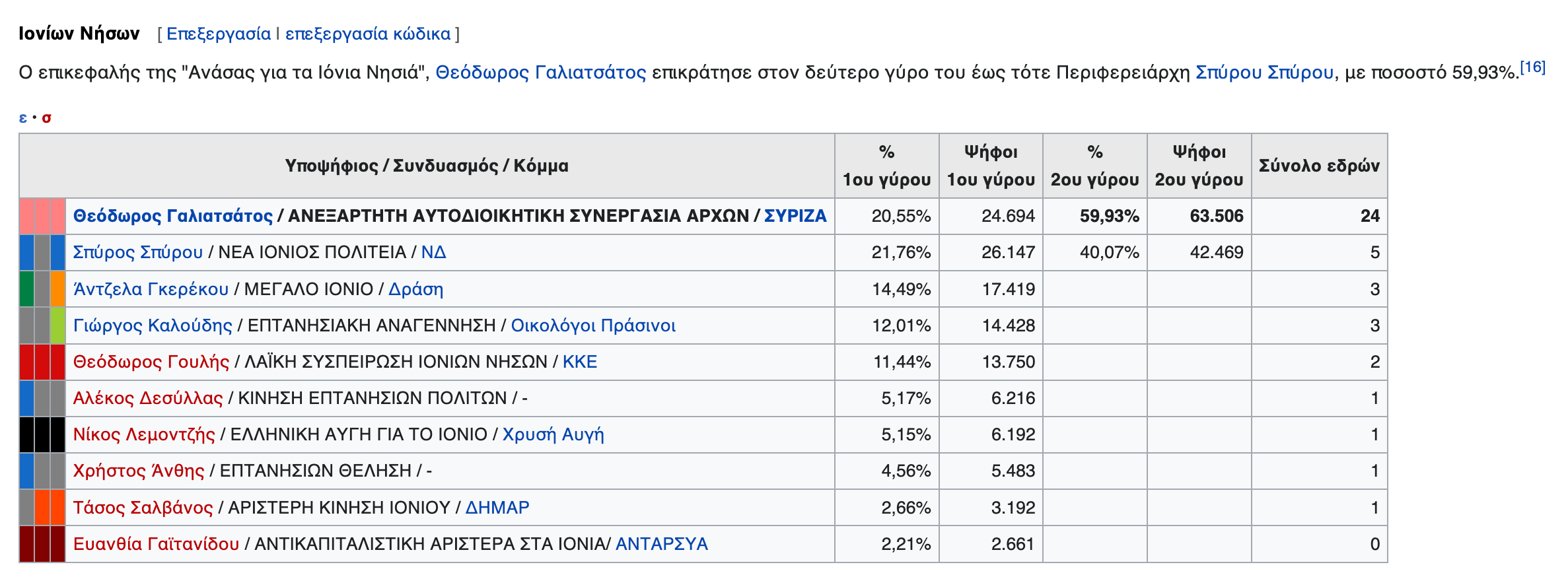 χρονης προσαλεντης δημαρχος